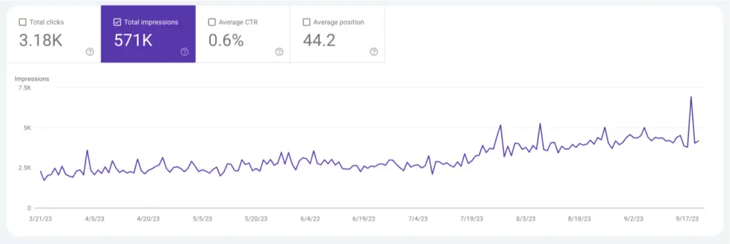 An example from the Google Search Console. In this case we have rewritten and optimized some pages on the client's website. As a result, you can see an increase in the total number of impressions. Impressions grow, and this means your page is getting shown on the google search results page.